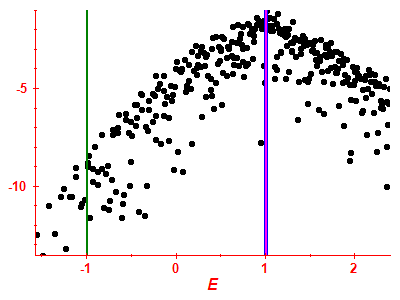Strength function log